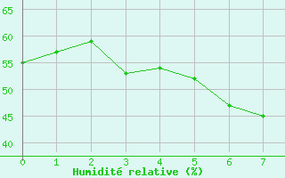 Courbe de l'humidit relative pour Quickborn