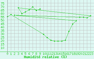 Courbe de l'humidit relative pour Cevio (Sw)