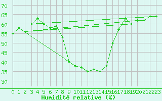 Courbe de l'humidit relative pour Sion (Sw)