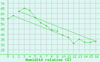 Courbe de l'humidit relative pour Beitostolen Ii