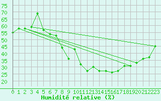 Courbe de l'humidit relative pour Lilienfeld / Sulzer