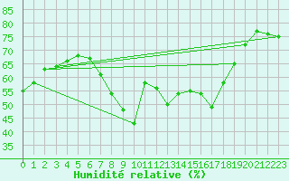 Courbe de l'humidit relative pour Mlaga, Puerto