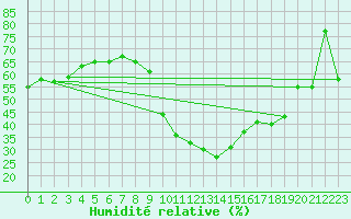 Courbe de l'humidit relative pour Montpellier (34)