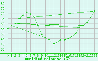 Courbe de l'humidit relative pour Feuchtwangen-Heilbronn