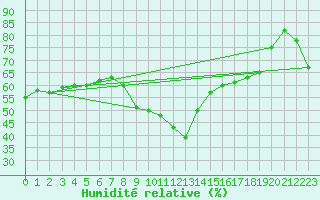 Courbe de l'humidit relative pour Ste (34)