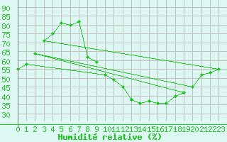 Courbe de l'humidit relative pour Sallles d'Aude (11)