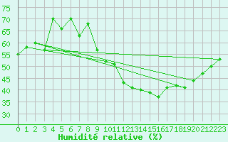 Courbe de l'humidit relative pour Aouste sur Sye (26)