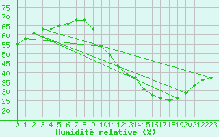 Courbe de l'humidit relative pour Courcouronnes (91)