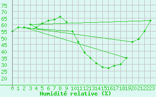 Courbe de l'humidit relative pour Avignon (84)