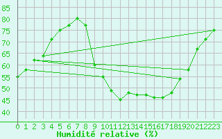 Courbe de l'humidit relative pour Dolembreux (Be)