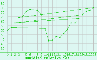 Courbe de l'humidit relative pour Vias (34)