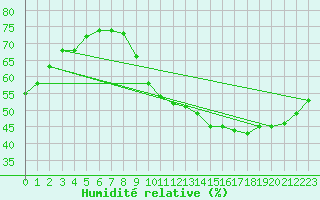 Courbe de l'humidit relative pour Spa - La Sauvenire (Be)