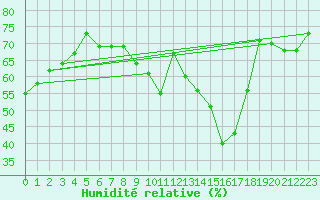 Courbe de l'humidit relative pour Napf (Sw)