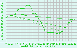 Courbe de l'humidit relative pour Bourg-Saint-Andol (07)