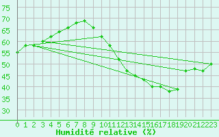 Courbe de l'humidit relative pour Cabestany (66)