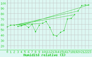 Courbe de l'humidit relative pour Capo Caccia