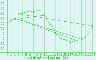 Courbe de l'humidit relative pour Paris Saint-Germain-des-Prs (75)