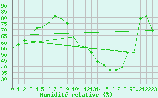 Courbe de l'humidit relative pour Neuville-de-Poitou (86)