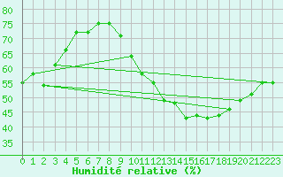 Courbe de l'humidit relative pour Estoher (66)