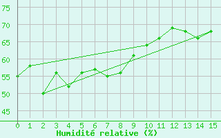 Courbe de l'humidit relative pour Ishigakijima