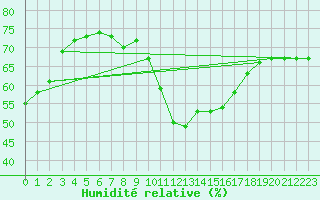 Courbe de l'humidit relative pour Bziers-Centre (34)