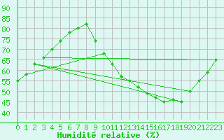 Courbe de l'humidit relative pour Bourg-en-Bresse (01)