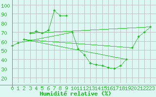 Courbe de l'humidit relative pour Diepenbeek (Be)