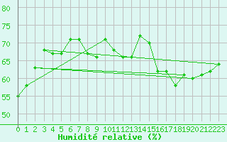 Courbe de l'humidit relative pour Nahkiainen