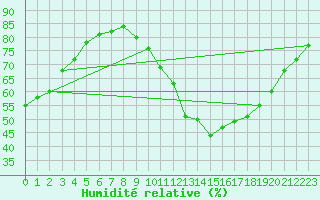 Courbe de l'humidit relative pour Saint-Maximin-la-Sainte-Baume (83)