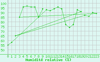Courbe de l'humidit relative pour Guret Grancher (23)