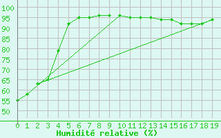 Courbe de l'humidit relative pour Saltdal