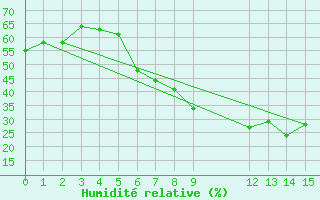 Courbe de l'humidit relative pour Afyon