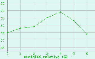 Courbe de l'humidit relative pour Leinefelde