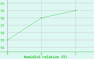 Courbe de l'humidit relative pour Weiden