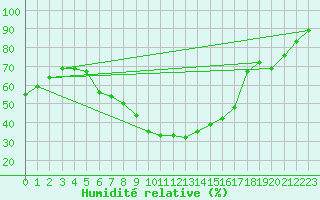 Courbe de l'humidit relative pour Jokioinen