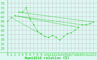Courbe de l'humidit relative pour Pardubice