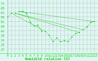 Courbe de l'humidit relative pour Ulm-Mhringen