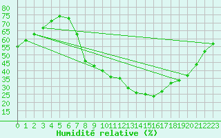 Courbe de l'humidit relative pour Molina de Aragn