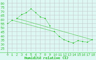 Courbe de l'humidit relative pour Herrera del Duque