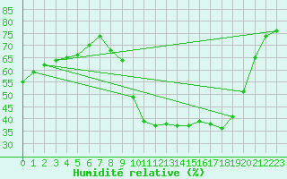 Courbe de l'humidit relative pour Saint-Jean-de-Vedas (34)