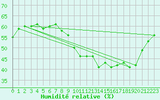 Courbe de l'humidit relative pour Mont-Saint-Vincent (71)