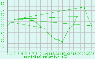 Courbe de l'humidit relative pour Xert / Chert (Esp)