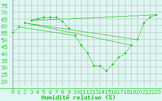 Courbe de l'humidit relative pour Roujan (34)