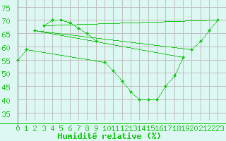 Courbe de l'humidit relative pour Marnitz