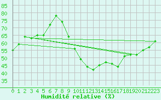 Courbe de l'humidit relative pour Saint-Sorlin-en-Valloire (26)