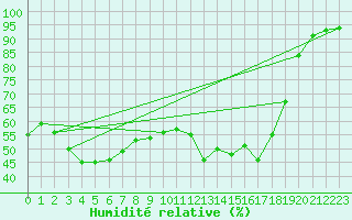 Courbe de l'humidit relative pour Chteau-Chinon (58)