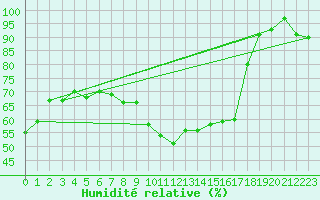 Courbe de l'humidit relative pour Millau - Soulobres (12)
