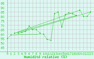 Courbe de l'humidit relative pour Oron (Sw)