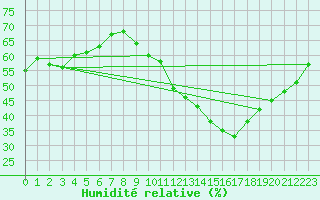 Courbe de l'humidit relative pour Limoges (87)