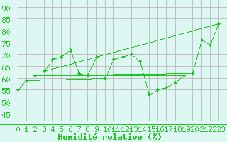 Courbe de l'humidit relative pour Siofok